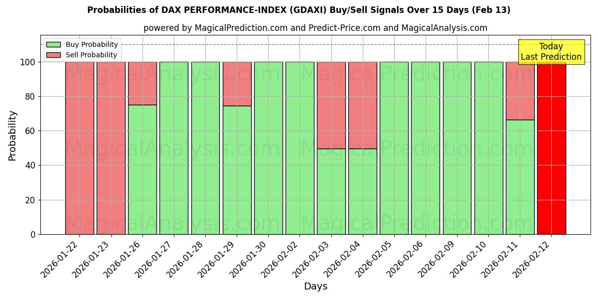 Probabilities of DAX PERFORMANCE-INDEX (GDAXI) Buy/Sell Signals Using Several AI Models Over 5 Days (13 Feb) 