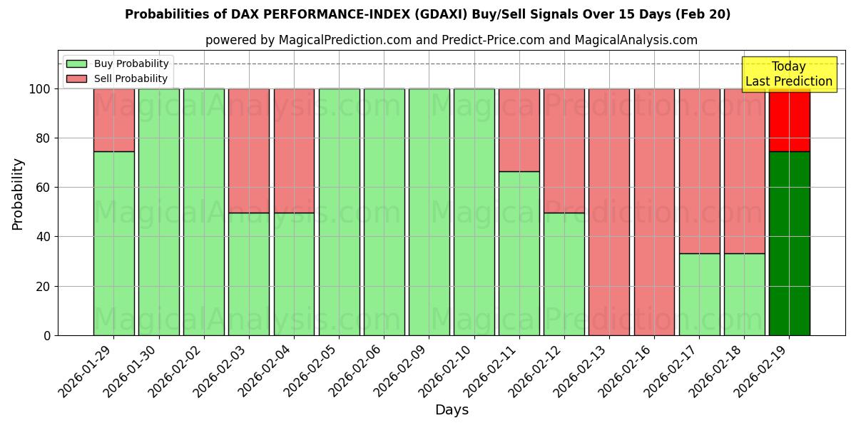 Probabilities of DAX PERFORMANCE-INDEX (GDAXI) Buy/Sell Signals Using Several AI Models Over 5 Days (20 Feb) 