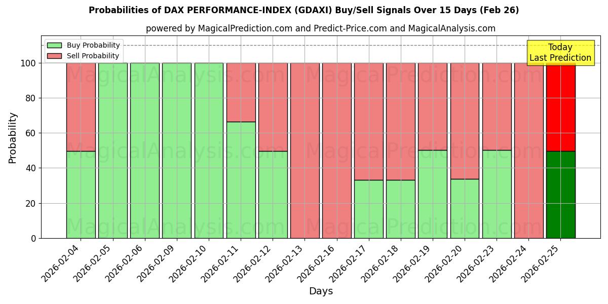 Probabilities of DAX PERFORMANCE-INDEX (GDAXI) Buy/Sell Signals Using Several AI Models Over 5 Days (25 Feb) 