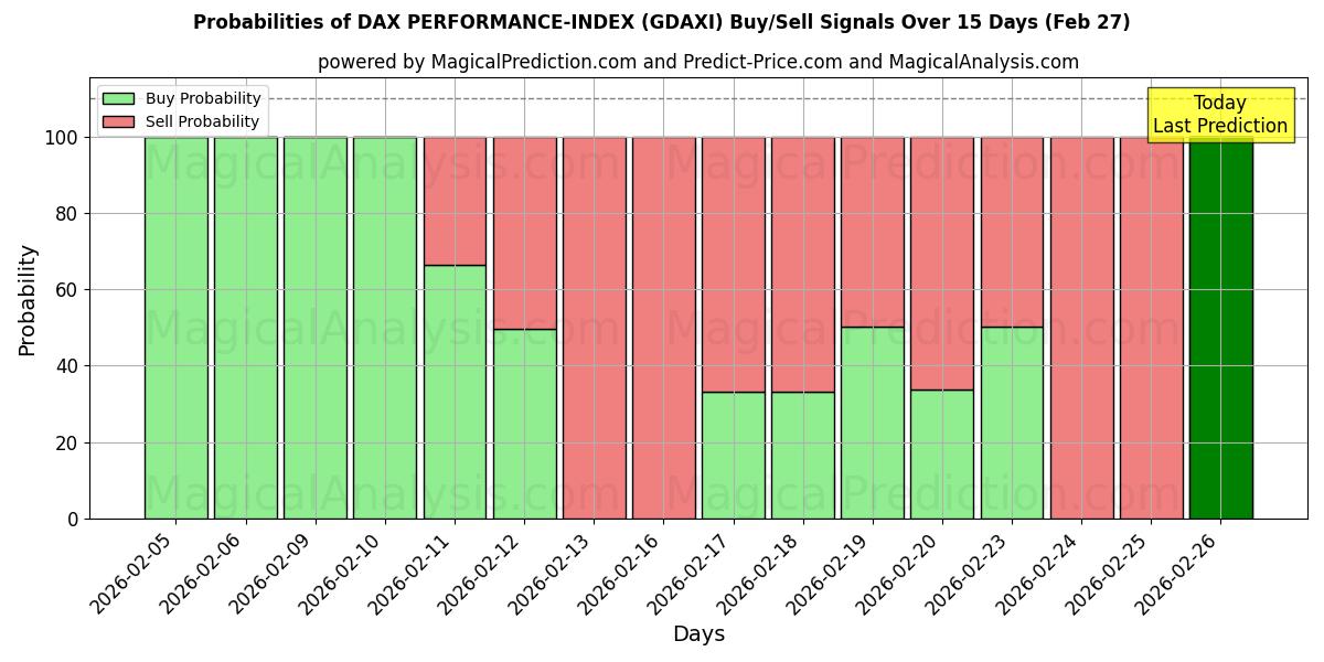 Probabilities of DAX PERFORMANCE-INDEX (GDAXI) Buy/Sell Signals Using Several AI Models Over 5 Days (27 Feb) 