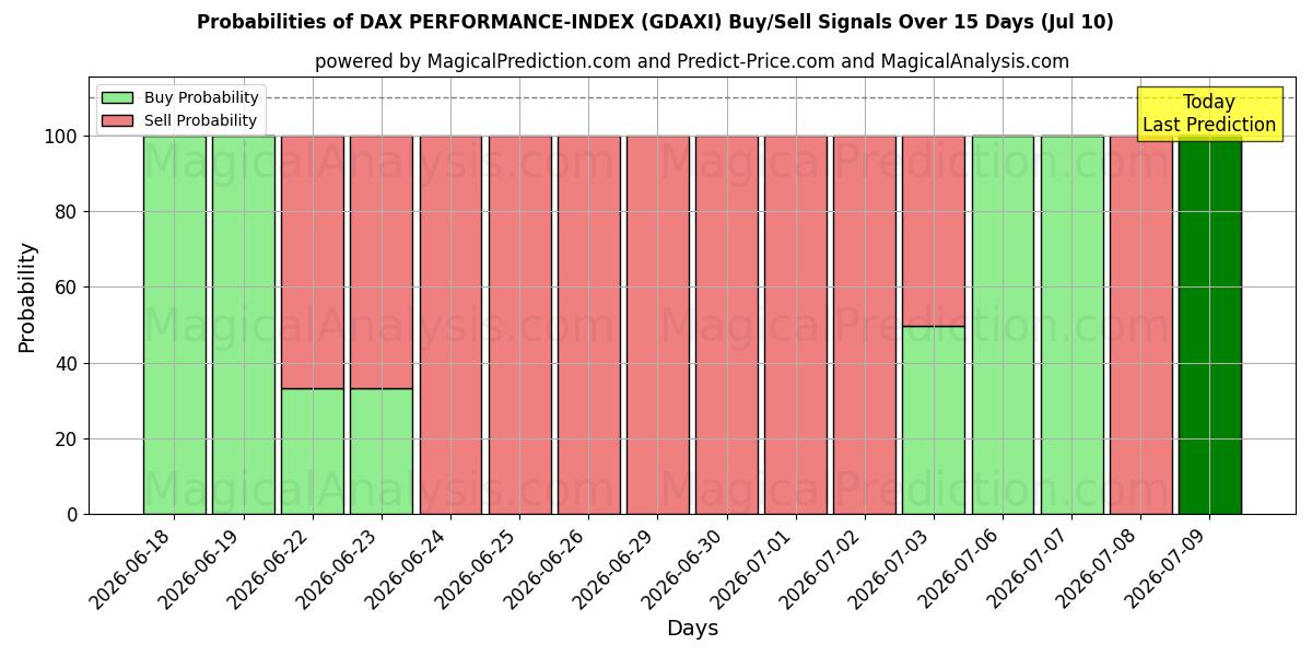 Probabilities of DAX PERFORMANCE-INDEX (GDAXI) Buy/Sell Signals Using Several AI Models Over 5 Days (10 Jul) 