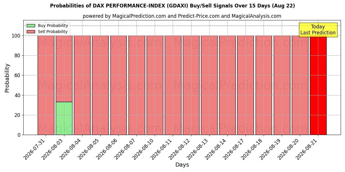 Probabilities of DAX PERFORMANCE-INDEX (GDAXI) Buy/Sell Signals Using Several AI Models Over 5 Days (22 Aug) 