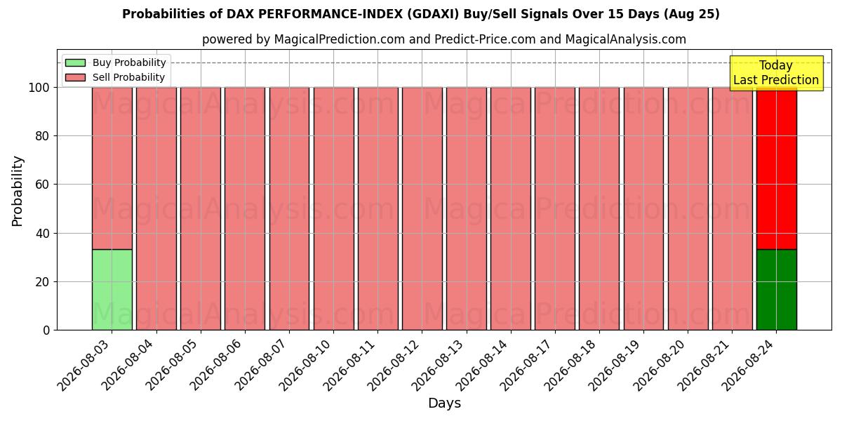 Probabilities of DAX PERFORMANCE-INDEKSI (GDAXI) Buy/Sell Signals Using Several AI Models Over 5 Days (25 Aug) 