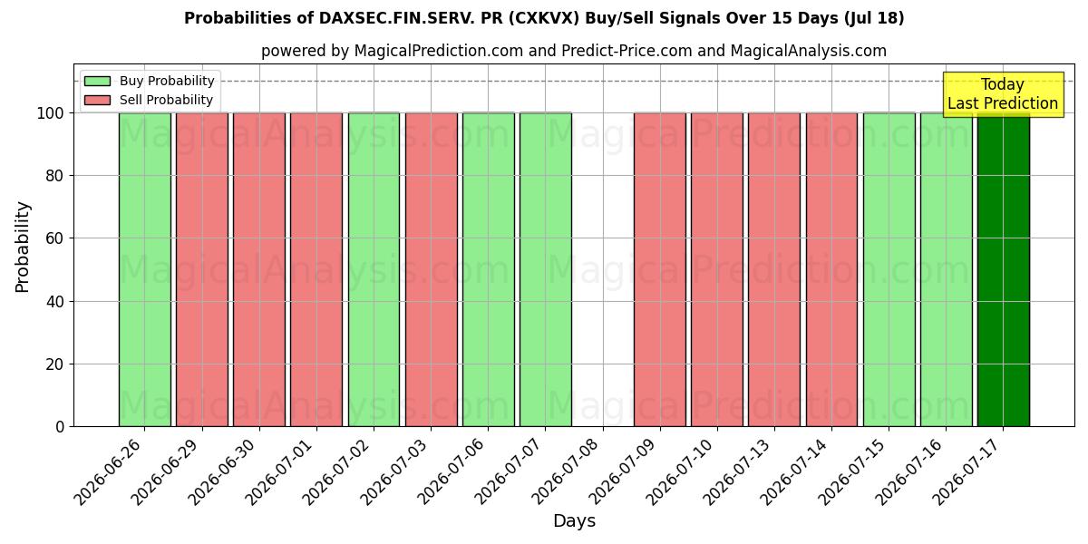 Probabilities of DAXSEC.FIN.SERV. RP (CXKVX) Buy/Sell Signals Using Several AI Models Over 5 Days (18 Jul) 