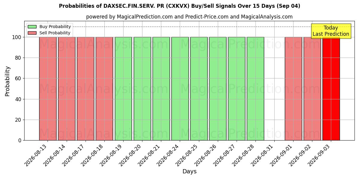 Probabilities of DAXSEC.FIN.SERV. RP (CXKVX) Buy/Sell Signals Using Several AI Models Over 5 Days (04 Sep) 