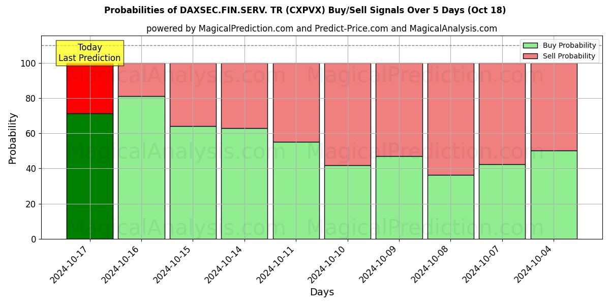 Probabilities of डैक्ससेक.फिन.सर्व. टी.आर. (CXPVX) Buy/Sell Signals Using Several AI Models Over 5 Days (18 Oct) 