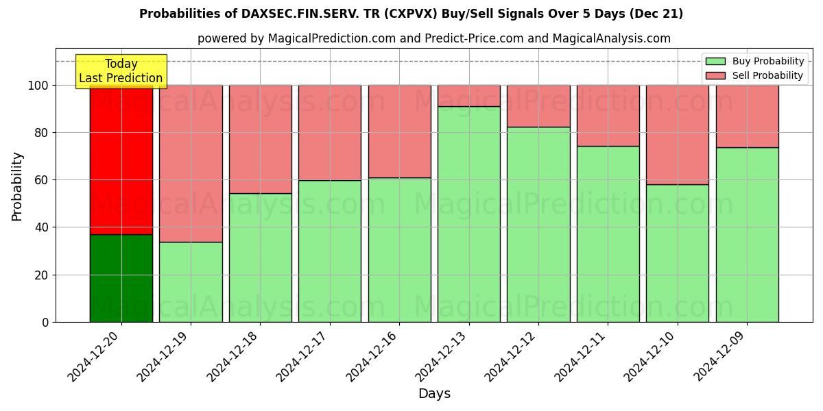 Probabilities of DAXSEC.FIN.SERV. TR (CXPVX) Buy/Sell Signals Using Several AI Models Over 5 Days (21 Dec) 