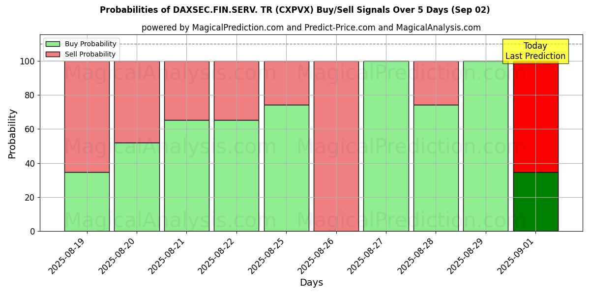Probabilities of DAXSEC.FIN.SERV. TR (CXPVX) Buy/Sell Signals Using Several AI Models Over 5 Days (30 Aug) 