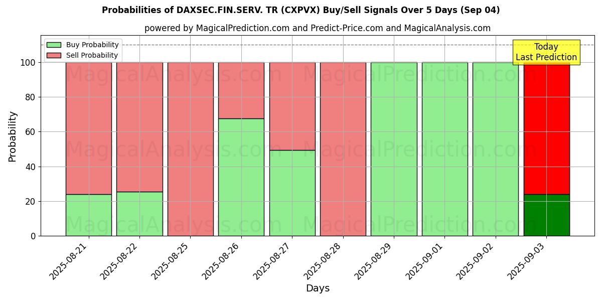 Probabilities of DAXSEC.FIN.SERV. TR (CXPVX) Buy/Sell Signals Using Several AI Models Over 5 Days (02 Sep) 