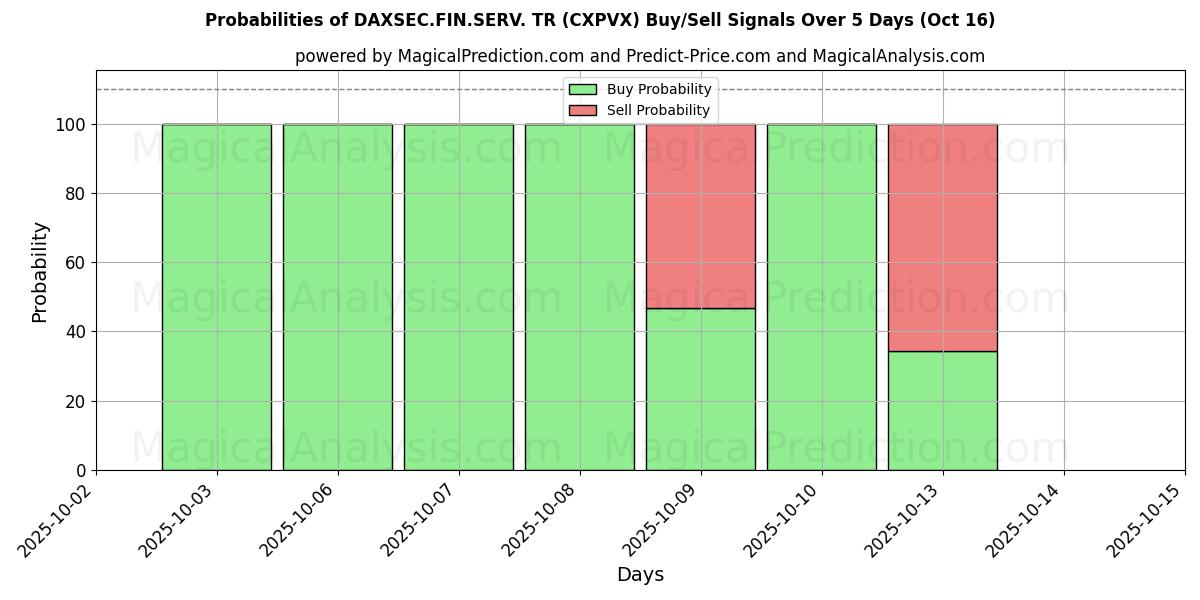 Probabilities of DAXSEC.FIN.SERV. TR (CXPVX) Buy/Sell Signals Using Several AI Models Over 10 Days (16 Oct) Probabilities of DAXSEC.FIN.SERV. TR (CXPVX) Buy/Sell Signals Using Several AI Models Over 5 Days (16 Oct)