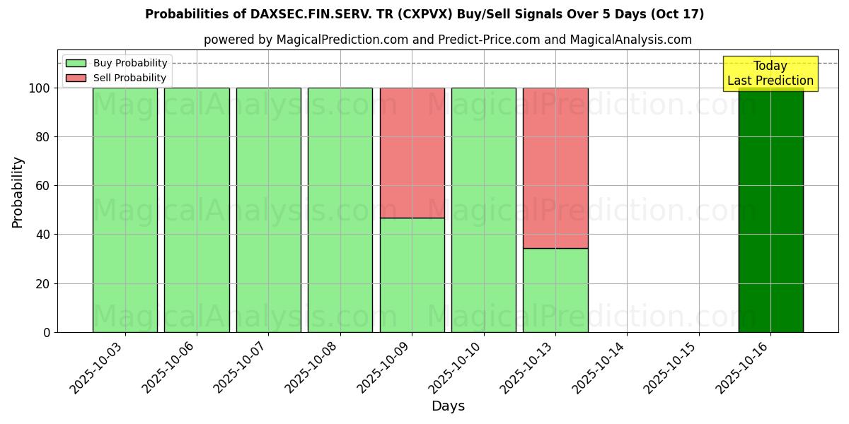 Probabilités des signaux d'achat/vente DAXSEC.FIN.SERV. TR (CXPVX) utilisant plusieurs modèles IA sur 10 jours (17 Oct) Probabilities of DAXSEC.FIN.SERV. TR (CXPVX) Buy/Sell Signals Using Several AI Models Over 5 Days (17 Oct)