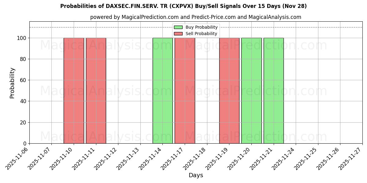 Probabilities of DAXSEC.FIN.SERV. TR (CXPVX) Buy/Sell Signals Using Several AI Models Over 5 Days (28 Nov) 