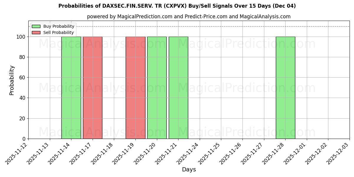 Probabilities of DAXSEC.FIN.SERV. TR (CXPVX) Buy/Sell Signals Using Several AI Models Over 5 Days (04 Dec) 