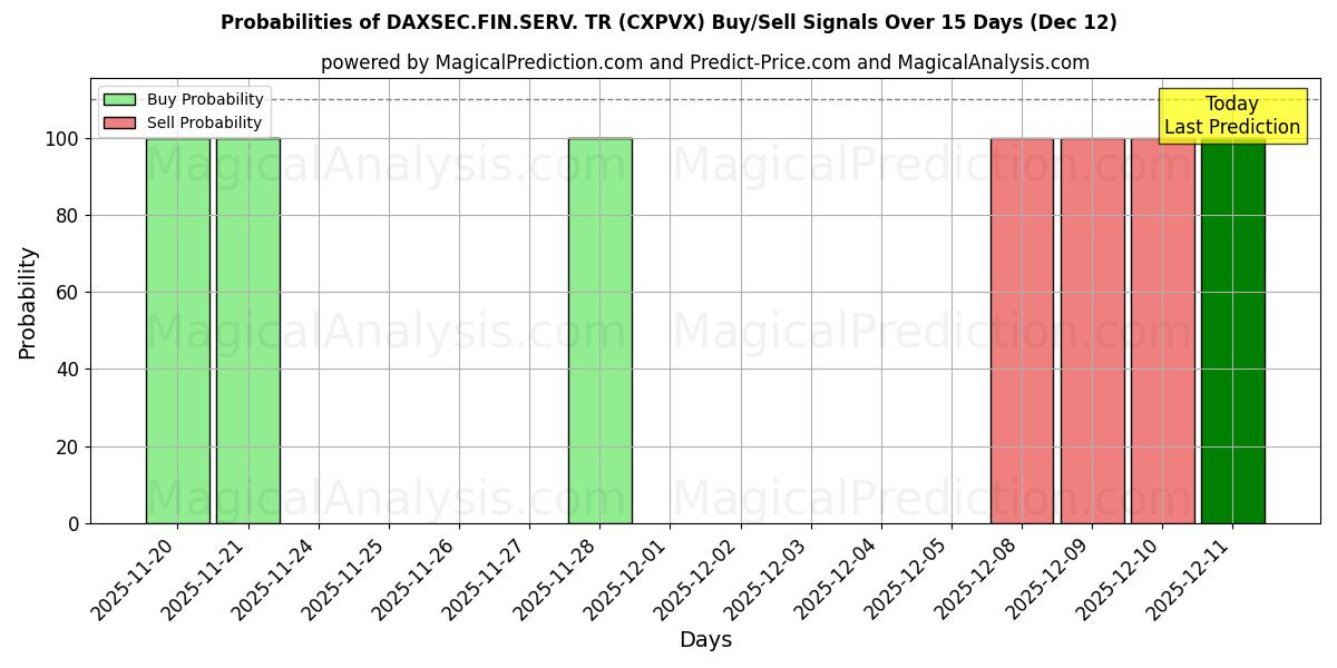 Probabilities of داكسسيك.فين.سيرف. تر (CXPVX) Buy/Sell Signals Using Several AI Models Over 5 Days (12 Dec) 