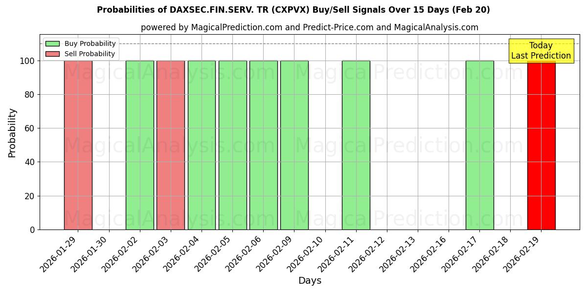 Probabilities of داكسسيك.فين.سيرف. تر (CXPVX) Buy/Sell Signals Using Several AI Models Over 5 Days (20 Feb) 