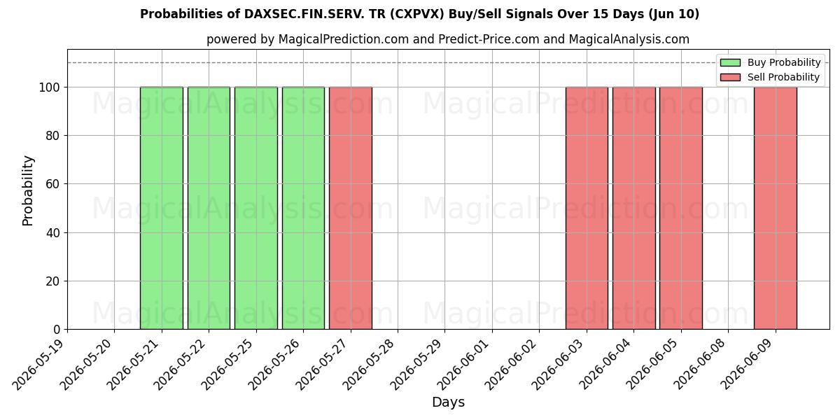 Probabilities of DAXSEC.FIN.SERV. TR (CXPVX) Buy/Sell Signals Using Several AI Models Over 5 Days (10 Jun) 