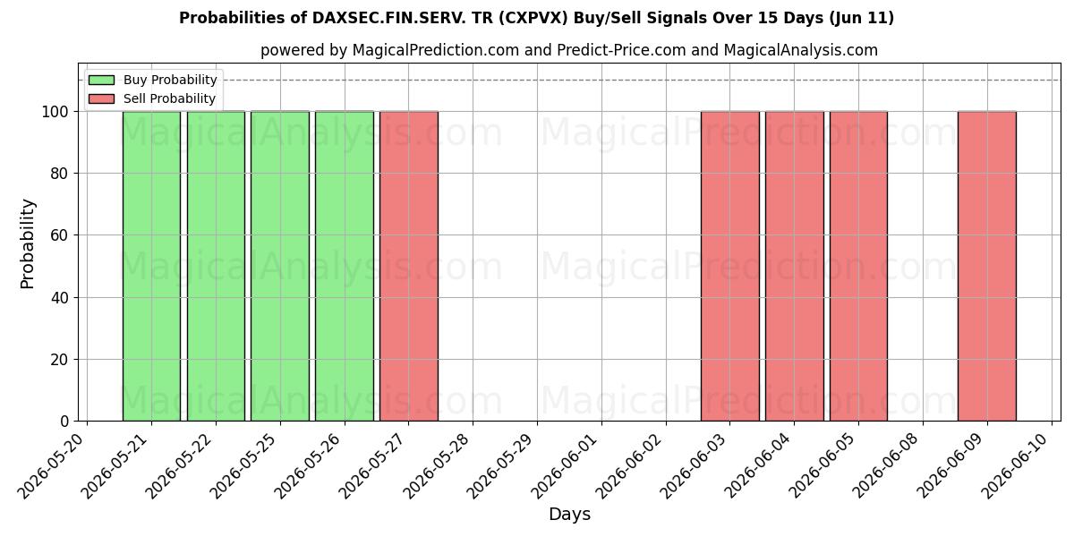 Probabilities of DAXSEC.FIN.SERV. TR (CXPVX) Buy/Sell Signals Using Several AI Models Over 5 Days (11 Jun) 
