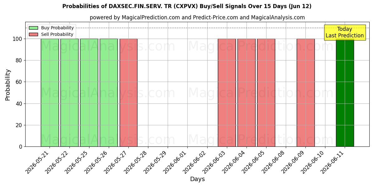 Probabilities of DAXSEC.FIN.SERV. TR (CXPVX) Buy/Sell Signals Using Several AI Models Over 5 Days (12 Jun) 