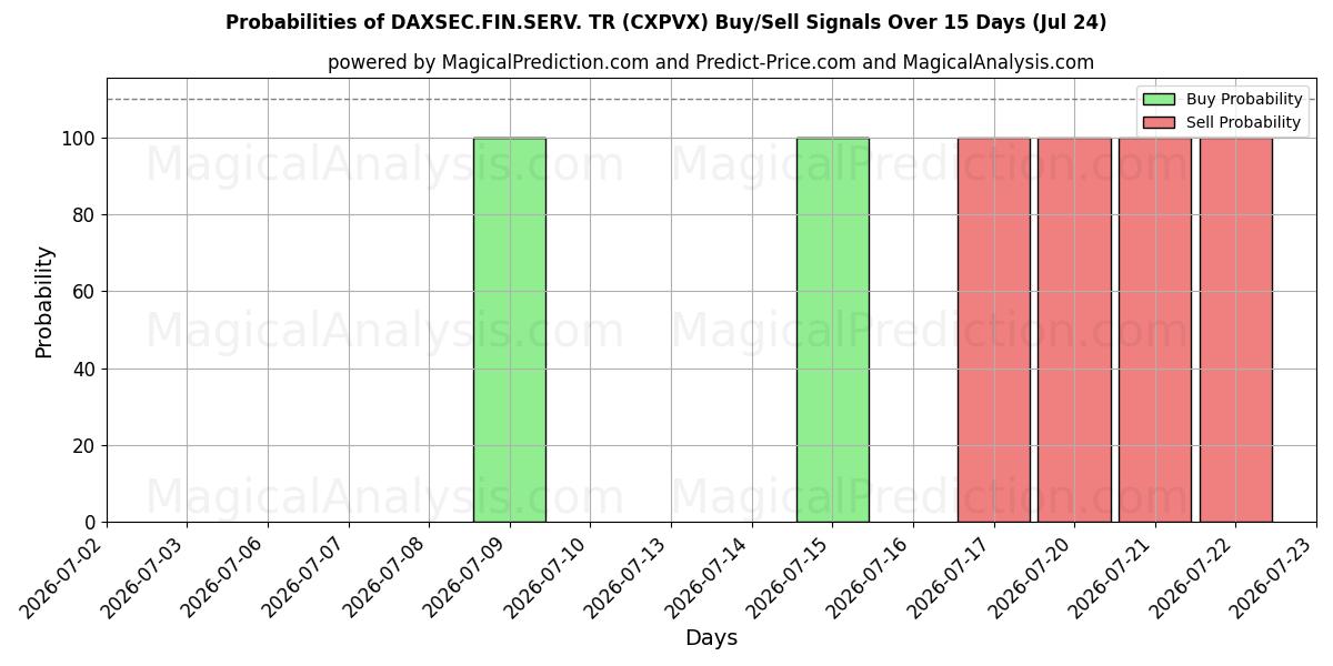 Probabilities of DAXSEC.FIN.SERV. TR (CXPVX) Buy/Sell Signals Using Several AI Models Over 5 Days (24 Jul) 