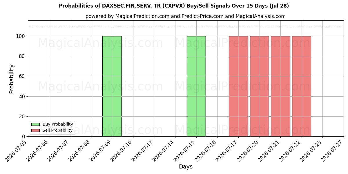 Probabilities of DAXSEC.FIN.SERV. TR (CXPVX) Buy/Sell Signals Using Several AI Models Over 5 Days (28 Jul) 