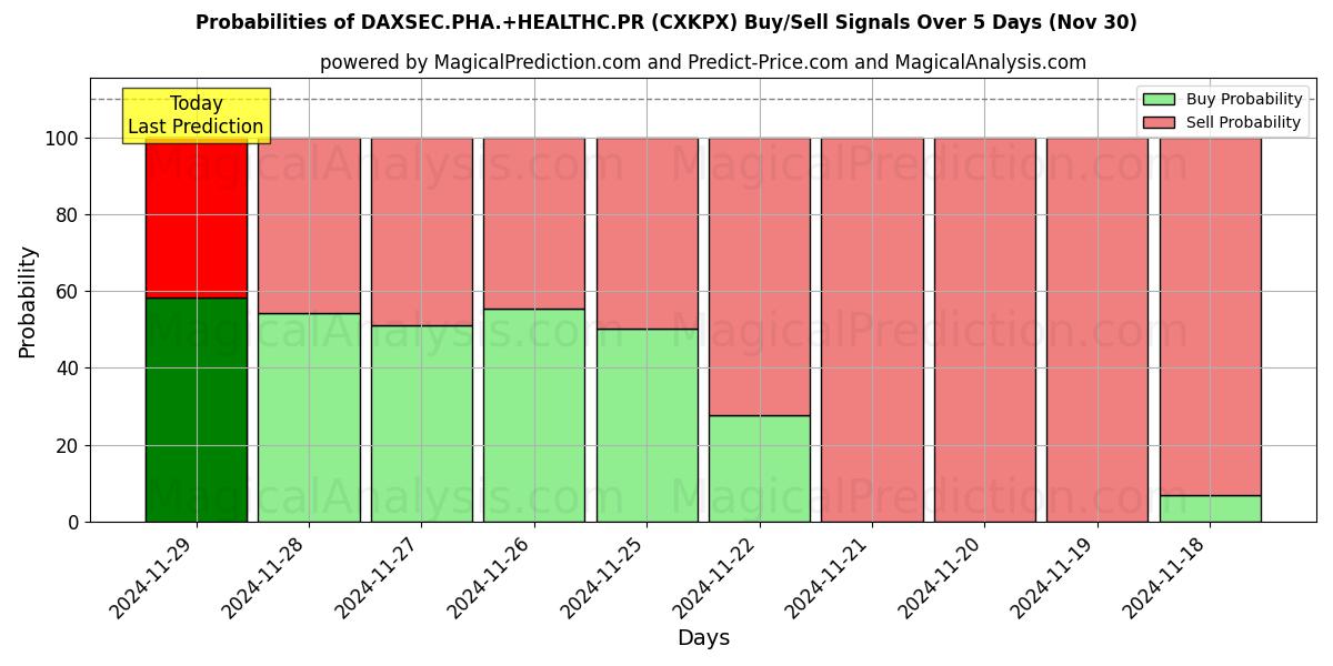 Probabilities of DAXSEC.PHA.+HEALTHC.PR (CXKPX) Buy/Sell Signals Using Several AI Models Over 5 Days (30 Nov) 