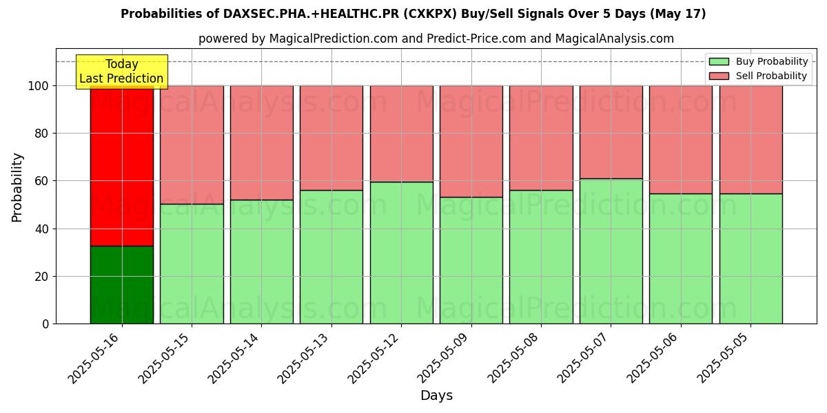 Probabilities of DAXSEC.PHA.+HEALTHC.PR (CXKPX) Buy/Sell Signals Using Several AI Models Over 5 Days (17 May) 