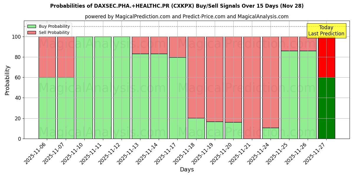 Probabilities of DAXSEC.PHA.+HEALTHC.PR (CXKPX) Buy/Sell Signals Using Several AI Models Over 5 Days (28 Nov) 