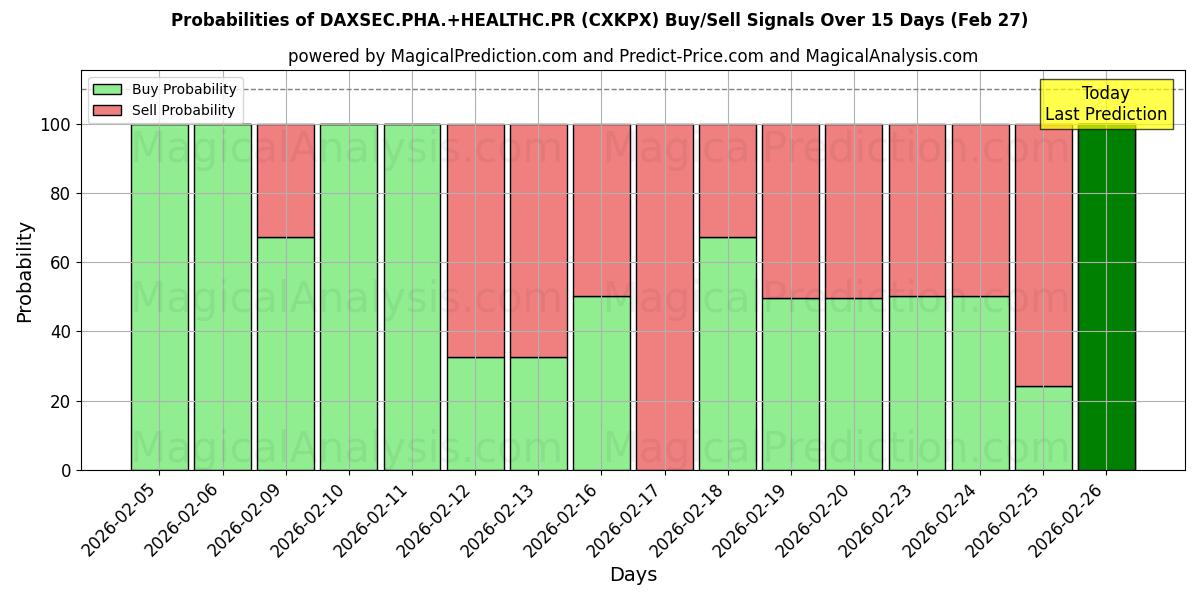 Probabilities of DAXSEC.PHA.+HEALTHC.PR (CXKPX) Buy/Sell Signals Using Several AI Models Over 5 Days (27 Feb) 
