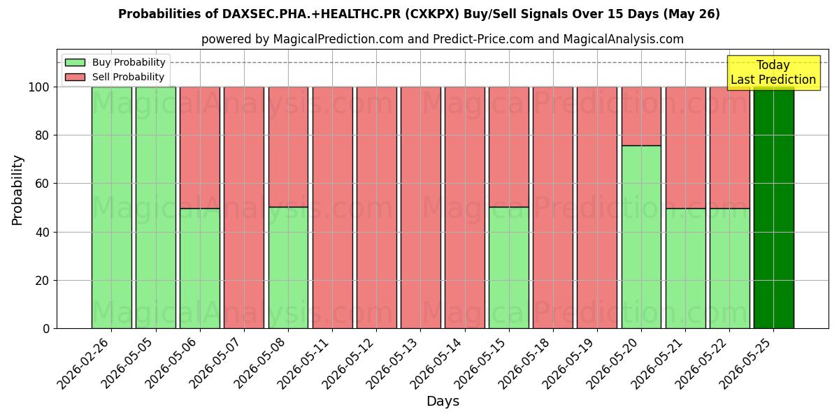 Probabilities of DAXSEC.PHA.+HEALTHC.PR (CXKPX) Buy/Sell Signals Using Several AI Models Over 5 Days (26 May) 