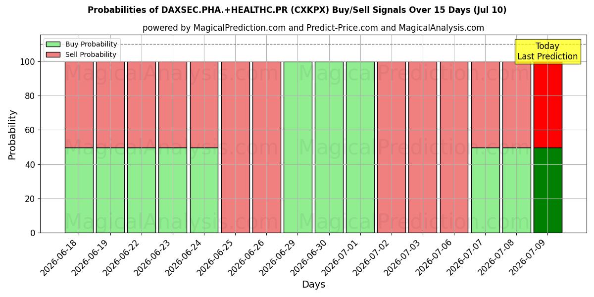 Probabilities of DAXSEC.PHA.+HEALTHC.PR (CXKPX) Buy/Sell Signals Using Several AI Models Over 5 Days (10 Jul) 