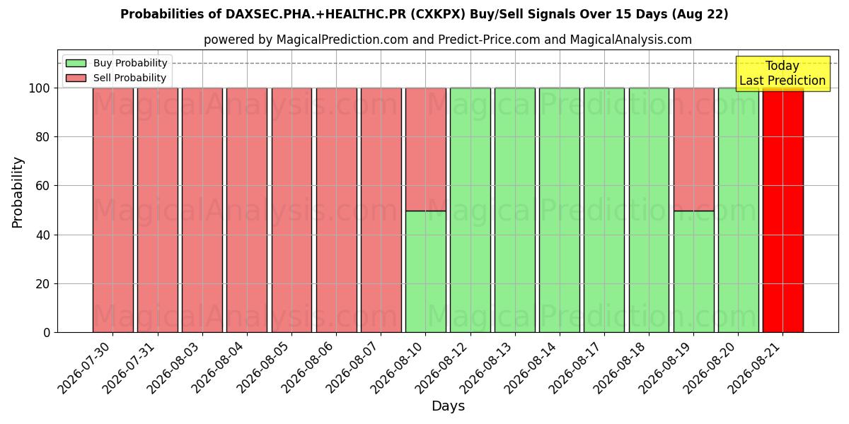 Probabilities of DAXSEC.PHA.+HEALTHC.PR (CXKPX) Buy/Sell Signals Using Several AI Models Over 5 Days (22 Aug) 