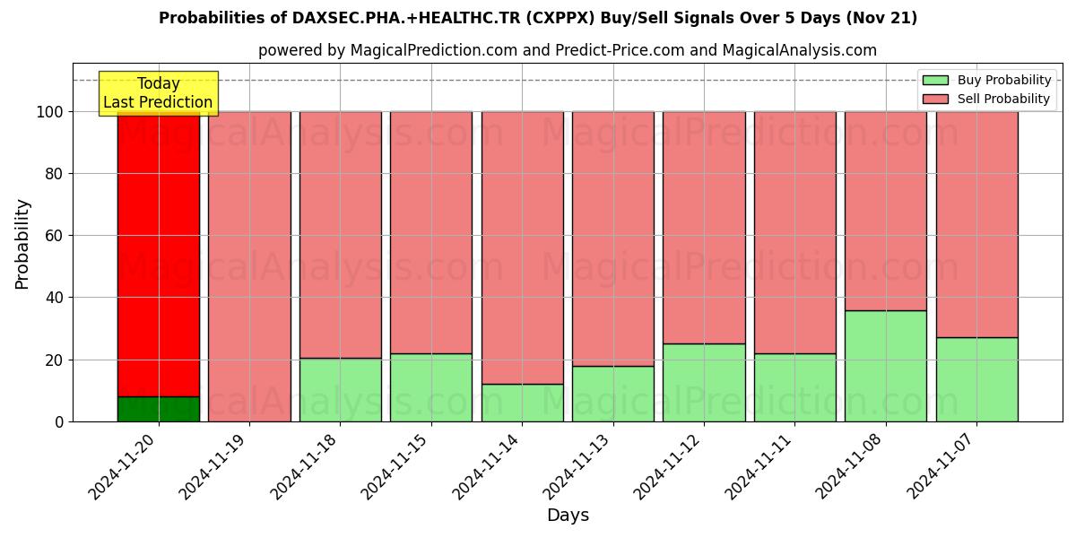 Probabilities of DAXSEC.PHA.+HEALTHC.TR (CXPPX) Buy/Sell Signals Using Several AI Models Over 5 Days (21 Nov) 