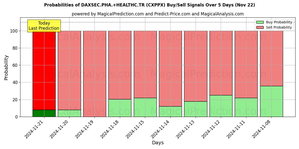 Probabilities of DAXSEC.PHA.+HEALTHC.TR (CXPPX) Buy/Sell Signals Using Several AI Models Over 5 Days (22 Nov) 