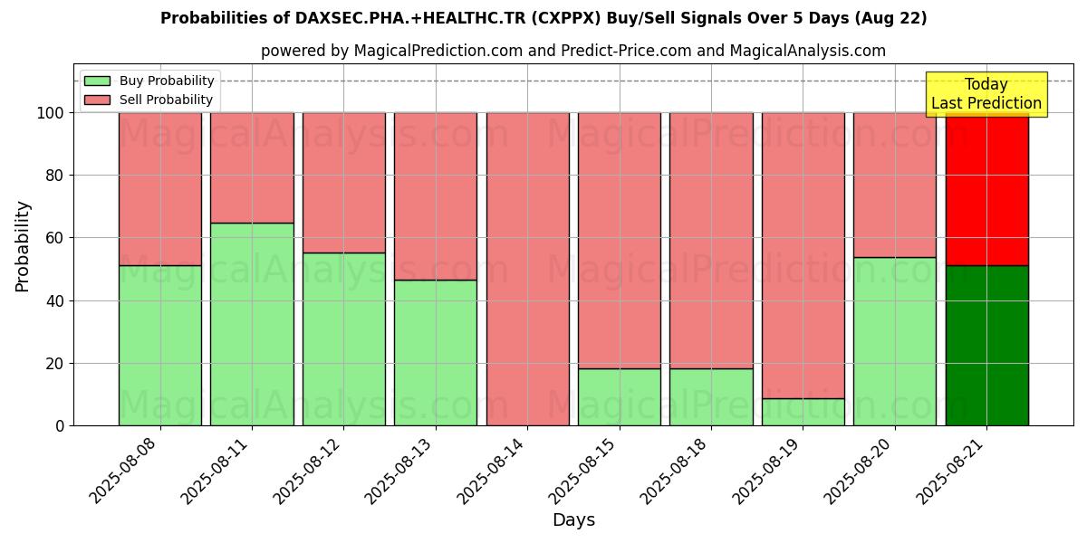 Probabilities of DAXSEC.PHA.+HEALTHC.TR (CXPPX) Buy/Sell Signals Using Several AI Models Over 5 Days (22 Aug) 