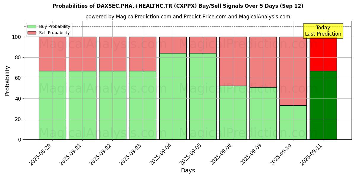 Probabilities of DAXSEC.PHA.+HEALTHC.TR (CXPPX) Buy/Sell Signals Using Several AI Models Over 5 Days (12 Sep) 