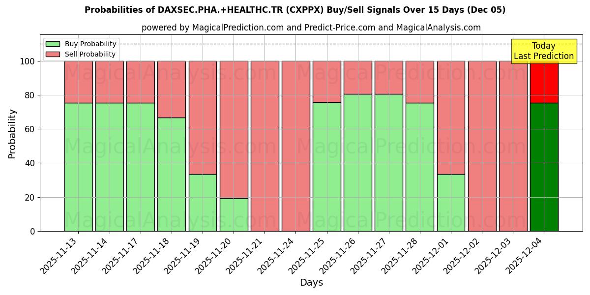 Probabilities of DAXSEC.PHA.+HEALTHC.TR (CXPPX) Buy/Sell Signals Using Several AI Models Over 5 Days (05 Dec) 