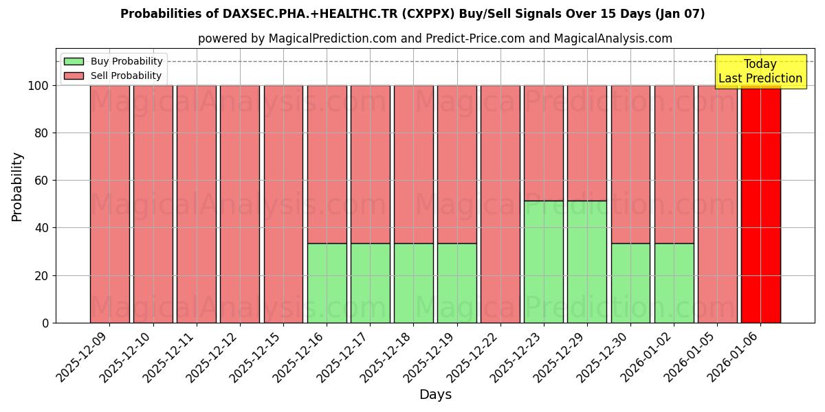 Probabilities of DAXSEC.PHA.+HEALTHC.TR (CXPPX) Buy/Sell Signals Using Several AI Models Over 5 Days (06 Jan) 