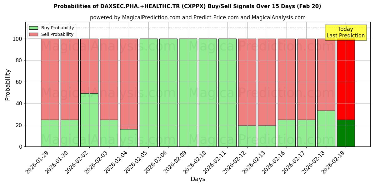 Probabilities of DAXSEC.PHA.+HEALTHC.TR (CXPPX) Buy/Sell Signals Using Several AI Models Over 5 Days (20 Feb) 