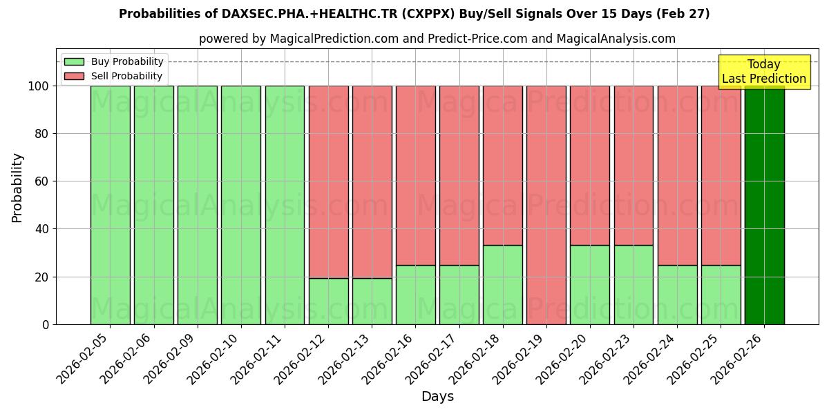 Probabilities of DAXSEC.PHA.+HEALTHC.TR (CXPPX) Buy/Sell Signals Using Several AI Models Over 5 Days (27 Feb) 