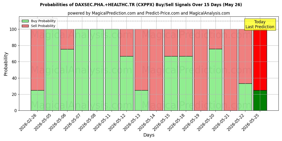Probabilities of DAXSEC.PHA.+HEALTHC.TR (CXPPX) Buy/Sell Signals Using Several AI Models Over 5 Days (26 May) 