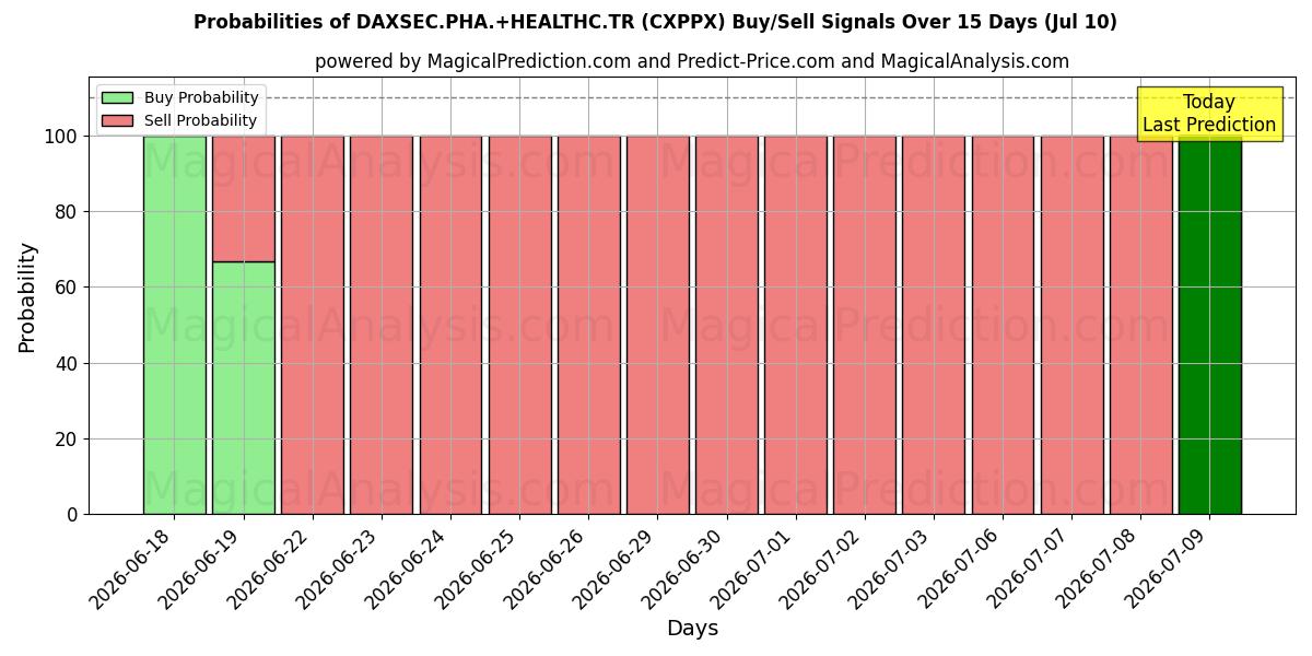 Probabilities of DAXSEC.PHA.+HEALTHC.TR (CXPPX) Buy/Sell Signals Using Several AI Models Over 5 Days (10 Jul) 