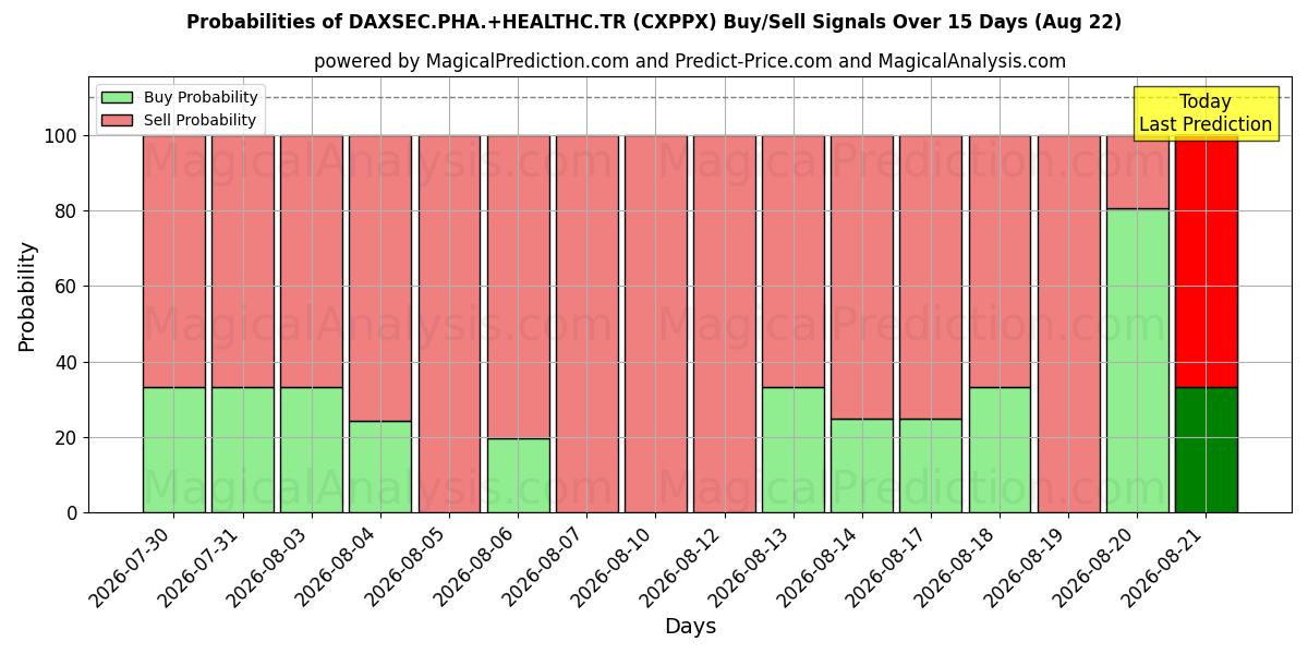 Probabilities of DAXSEC.PHA.+HEALTHC.TR (CXPPX) Buy/Sell Signals Using Several AI Models Over 5 Days (22 Aug) 