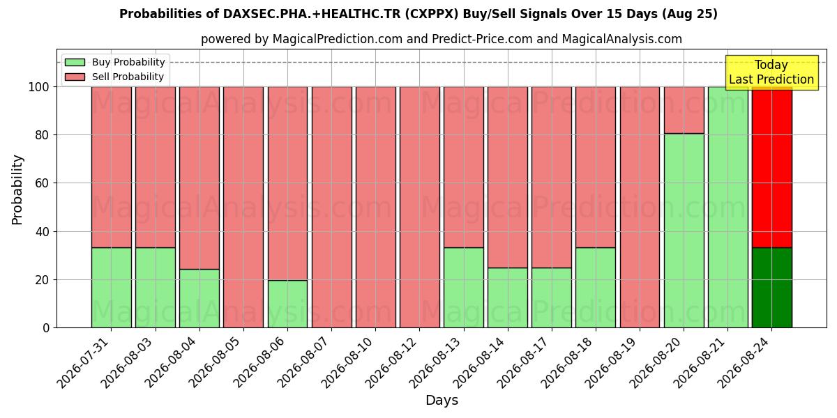 Probabilities of DAXSEC.PHA.+HEALTHC.TR (CXPPX) Buy/Sell Signals Using Several AI Models Over 5 Days (25 Aug) 