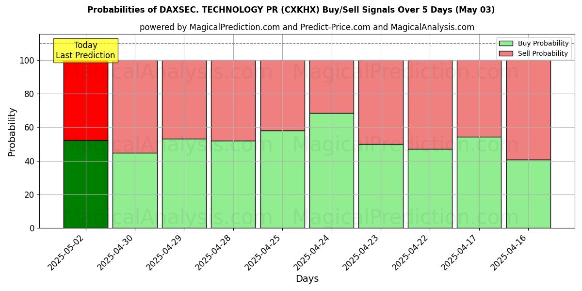 Probabilidades de señales de compra/venta de DAXSEC. RRPP TECNOLOGÍA (CXKHX) usando varios modelos de IA durante 10 días (03 May) Probabilities of DAXSEC. RRPP TECNOLOGÍA (CXKHX) Buy/Sell Signals Using Several AI Models Over 5 Days (03 May)