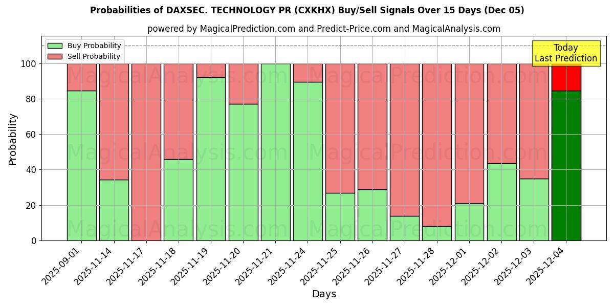 Probabilities of डैक्ससेक। प्रौद्योगिकी पीआर (CXKHX) Buy/Sell Signals Using Several AI Models Over 5 Days (05 Dec) 