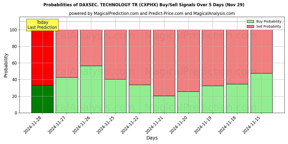 Probabilities of DAXSEC. TECHNOLOGY TR (CXPHX) Buy/Sell Signals Using Several AI Models Over 5 Days (29 Nov) 