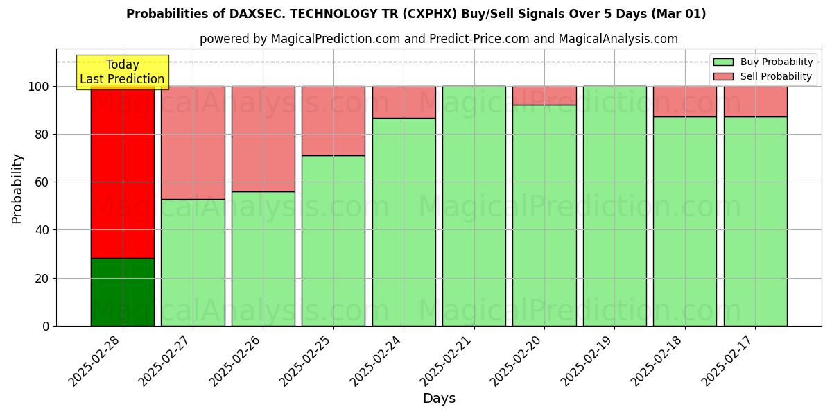 Probabilities of DAXSEC. 기술TR (CXPHX) Buy/Sell Signals Using Several AI Models Over 5 Days (11 Dec) 