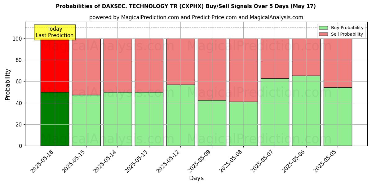 Probabilities of DAXSEC. TECHNOLOGY TR (CXPHX) Buy/Sell Signals Using Several AI Models Over 5 Days (17 May) 