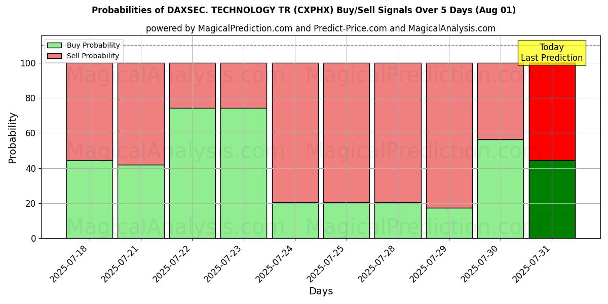Probabilities of DAXSEC. TEKNOLOGI TR (CXPHX) Buy/Sell Signals Using Several AI Models Over 5 Days (31 Jul) 