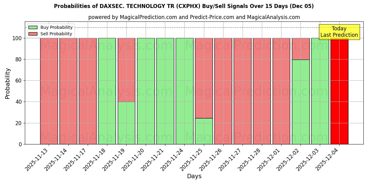 Probabilities of DAXSEC. TEKNOLOGI TR (CXPHX) Buy/Sell Signals Using Several AI Models Over 5 Days (05 Dec) 